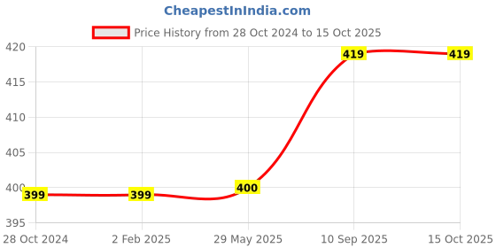 firstcry.com Filymore Floral Printed Single Bedsheet with 1 Pillow Cover - Blue filymore Price History Graph from 28 Oct 2024 to 14 Oct 2025