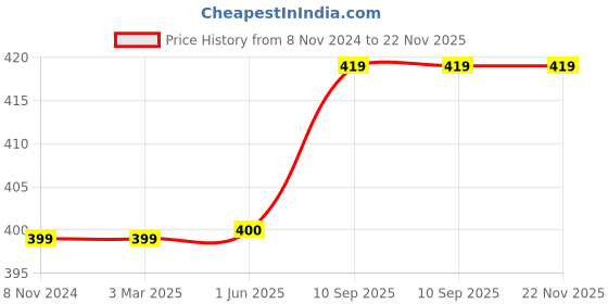 firstcry.com Filymore Floral Printed Single Bedsheet with 1 Pillow Cover - Golden Brown filymore Price History Graph from 8 Nov 2024 to 22 Nov 2025