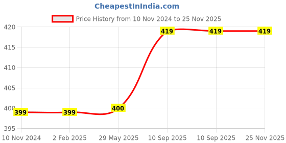 firstcry.com Filymore Floral Printed Single Bedsheet With 1 Pillow Cover - Pink filymore Price History Graph from 10 Nov 2024 to 25 Nov 2025