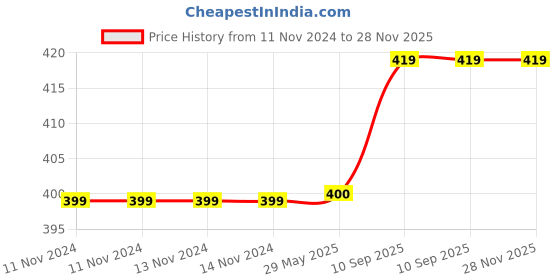 firstcry.com Filymore Giraffe Cartoon Printed Kids Single bedsheet Made with Pure Microfiber for Single Bed - Yellow and Cream filymore Price History Graph from 11 Nov 2024 to 28 Nov 2025