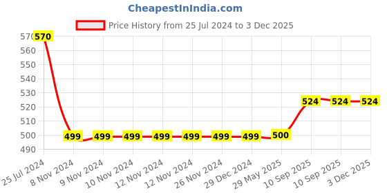 firstcry.com Filymore Giraffe Elastic Fitted bedsheet for double bed made with pure microfiber  1 bedsheet and 2 pillow cover Size 72x72 cm fit up to 6 cm mattres Colour Cream filymore Price History Graph from 25 Jul 2024 to 3 Dec 2025