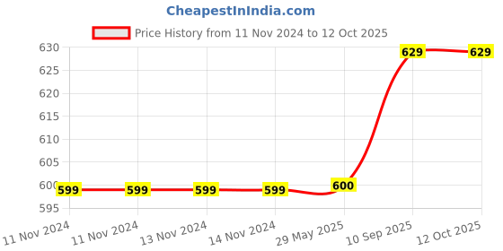 firstcry.com Filymore Giraffee Print Diwan Set Pack of 8 - Cream filymore Price History Graph from 11 Nov 2024 to 11 Oct 2025