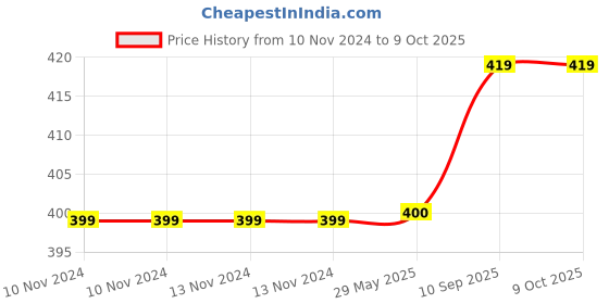 firstcry.com Filymore Happy Birthday Single Bedsheet with Pillow Cover - Multicolour filymore Price History Graph from 10 Nov 2024 to 8 Oct 2025