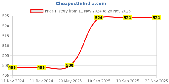 firstcry.com Filymore Kids Double Bedsheet Cute Space Design with 2 Pillow Cover-Off white filymore Price History Graph from 11 Nov 2024 to 28 Nov 2025