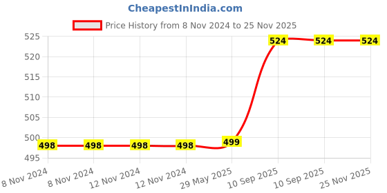 firstcry.com Filymore Kids Double bedsheet cute unicorn design for kids room 1 bedsheet with 2 pillow cover-Peach and White filymore Price History Graph from 8 Nov 2024 to 25 Nov 2025