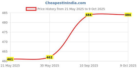 firstcry.com Filymore Kids Elastic fitted Blue Unicorn Theam single bedsheet with one pillow cover made with pure microfiber(colour-Navyblue) filymore Price History Graph from 21 May 2025 to 8 Oct 2025