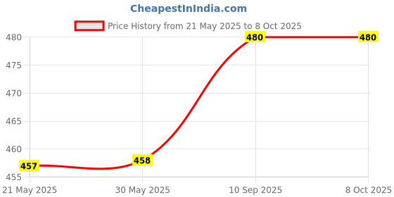 firstcry.com Filymore Kids Elastic fitted Cute Car Theam single bedsheet with one pillow cover made with pure microfiber(colour-Leamon and skyblue) filymore Price History Graph from 21 May 2025 to 7 Oct 2025