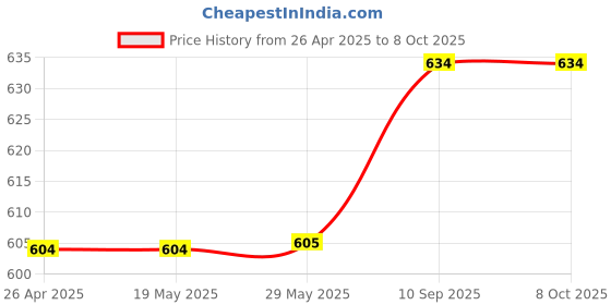 firstcry.com Filymore Kids Elastic fitted Space Theam Double bedsheet with two pillow cover made with pure microfiber(bedsheet size 72x72)(pillow size 17x27)(colour-Cream and orange) filymore Price History Graph from 26 Apr 2025 to 7 Oct 2025