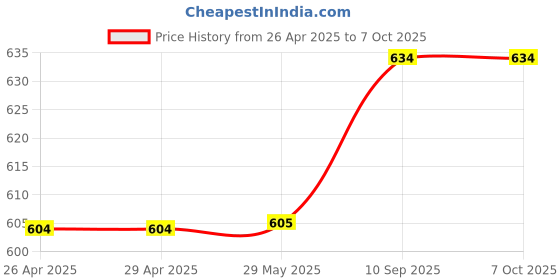 firstcry.com Filymore Kids Elastic fitted Star Unicorn Theam Double bedsheet with two pillow cover made with pure microfiber(bedsheet size 72x72 inches)(Pillow size 17x27)(colour-Peach and White) filymore Price History Graph from 26 Apr 2025 to 7 Oct 2025