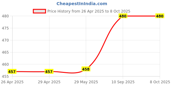 firstcry.com Filymore Kids Elastic fitted Star Unicorn Theam single bedsheet with one pillow cover made with pure microfiber(bedsheet size 72x36 inches)(Pillow size 17x27)(colour-Peach and White) filymore Price History Graph from 26 Apr 2025 to 7 Oct 2025