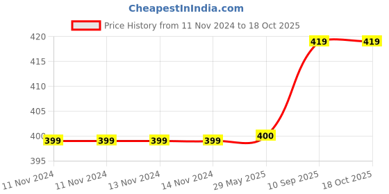 firstcry.com Filymore kids single bedsheet made with Pure Microfiber Colorful Kids bed cover with Good Night Them Designer Bedsheet and Pillow Cover - Multicolour filymore Price History Graph from 11 Nov 2024 to 18 Oct 2025