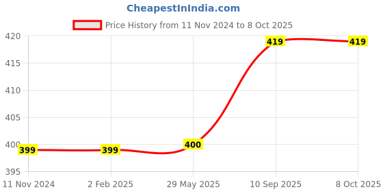 firstcry.com Filymore Line Printed Single Bedsheet with 1 Pillow Cover - White and Blue filymore Price History Graph from 11 Nov 2024 to 7 Oct 2025