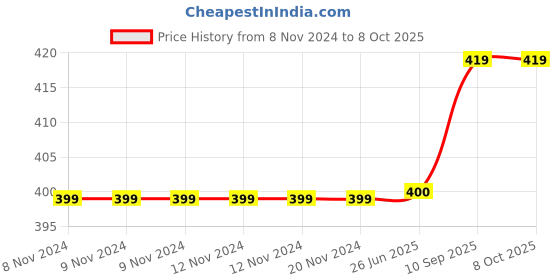 firstcry.com Filymore Line Printed Single Bedsheet with 1 Pillow Cover - White and Blue filymore Price History Graph from 8 Nov 2024 to 7 Oct 2025
