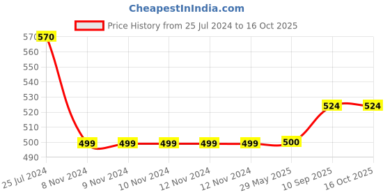 firstcry.com Filymore Mickey mouse Elastic Fitted bedsheet for double bed made with pure microfiber 1 bedsheet and 2 pillow covers mattress Colour Pink and Black filymore Price History Graph from 25 Jul 2024 to 16 Oct 2025