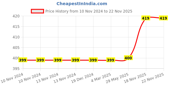 firstcry.com Filymore Mickey Mouse Single Bedsheet For Kids Designer Cartoon Printed Bedsheet and 1 Pillow Cover - Pink filymore Price History Graph from 10 Nov 2024 to 21 Nov 2025