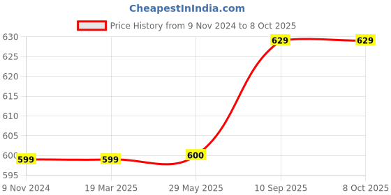 firstcry.com Filymore Panda Elastic Fitted Bedsheet for Double Bed Made with Pure Microfiber Multicolour filymore Price History Graph from 9 Nov 2024 to 8 Oct 2025