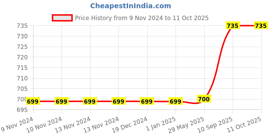 firstcry.com Filymore Plain Solid Double Bedsheet  Made with Pure Microfiber with 2 Pillow Covers - Grey & Yellow filymore Price History Graph from 9 Nov 2024 to 11 Oct 2025