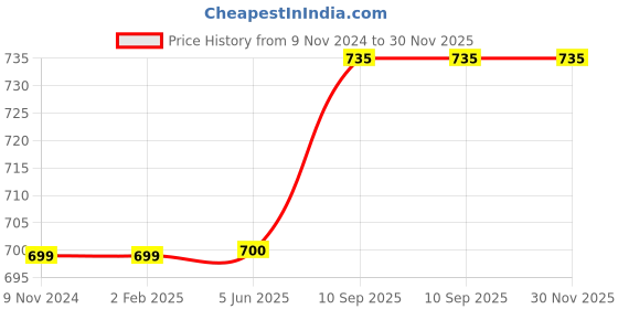 firstcry.com Filymore Plain Solid Double Bedsheet  Made with Pure Microfiber with 2 Pillow Covers  - Pink & Aqua Green filymore Price History Graph from 9 Nov 2024 to 30 Nov 2025