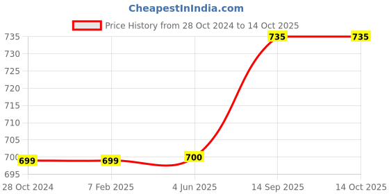 firstcry.com Filymore Plain Solid Double Bedsheet  Made with Pure Microfiber with 2 Pillow Covers  - Yellow & Pink filymore Price History Graph from 28 Oct 2024 to 14 Oct 2025