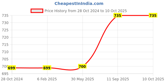 firstcry.com Filymore Plain Solid Double Bedsheet - Pink & Grey filymore Price History Graph from 28 Oct 2024 to 10 Oct 2025