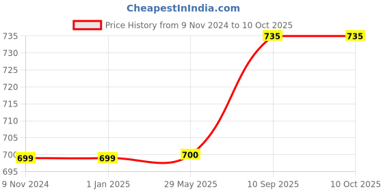firstcry.com Filymore Plain Solid Double Bedsheet Unique Colour Pattern Designer Pure Microfiber with 2 Pillow Covers - Aqua & Pink filymore Price History Graph from 9 Nov 2024 to 9 Oct 2025
