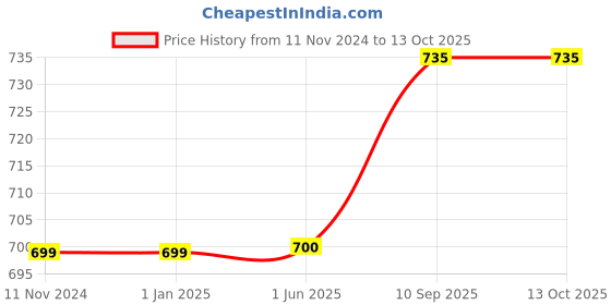 firstcry.com Filymore Plain Solid Double Bedsheet - Yellow & Aqua filymore Price History Graph from 11 Nov 2024 to 13 Oct 2025