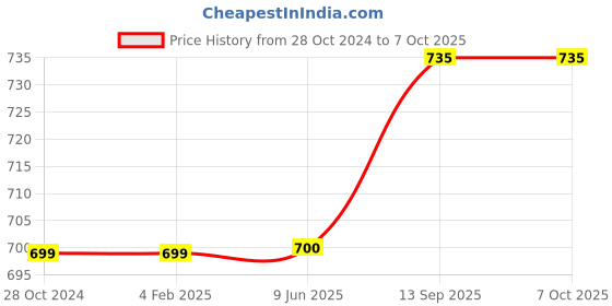 firstcry.com Filymore Plain Solid Double Bedsheet - Yellow & Black filymore Price History Graph from 28 Oct 2024 to 6 Oct 2025
