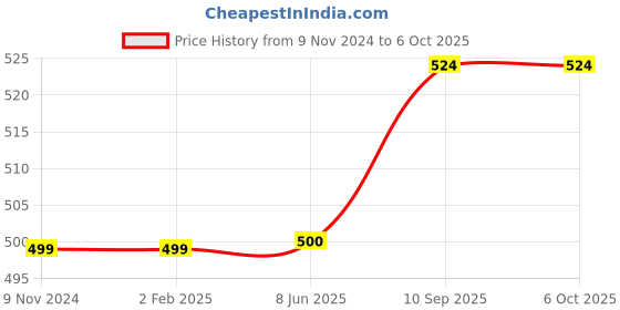 firstcry.com Filymore Plain Solid Single Bedsheet with Unique Colour Pattern Designer Bedsheet Made Of Pure Microfiber with 1 Pillow Cover - Aqua & Grey filymore Price History Graph from 9 Nov 2024 to 6 Oct 2025