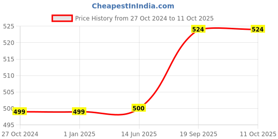 firstcry.com Filymore Plain Solid Single Bedsheet with Unique Colour Pattern Designer Bedsheet Made Of Pure Microfiber with 1 Pillow Cover - Green & Yellow filymore Price History Graph from 27 Oct 2024 to 10 Oct 2025