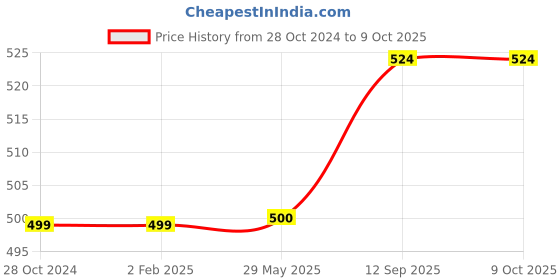 firstcry.com Filymore Plain Solid Single Bedsheet with Unique Colour Pattern Designer Bedsheet Made Of Pure Microfiber with 1 Pillow Cover - Grey & Yellow filymore Price History Graph from 28 Oct 2024 to 9 Oct 2025
