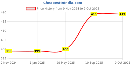 firstcry.com Filymore plain solid Stripe  single bedsheet with one pillow cover made with pure microfiber bedsheet size 90x60 pillow size 17x27 colour navy blue filymore Price History Graph from 9 Nov 2024 to 8 Oct 2025