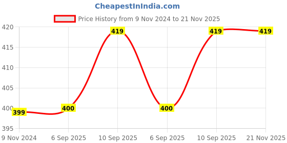 firstcry.com Filymore plain solid Stripe single bedsheet with one pillow cover made with pure microfiber bedsheet size 90x60 pillow size 17x27 - wine filymore Price History Graph from 9 Nov 2024 to 21 Nov 2025