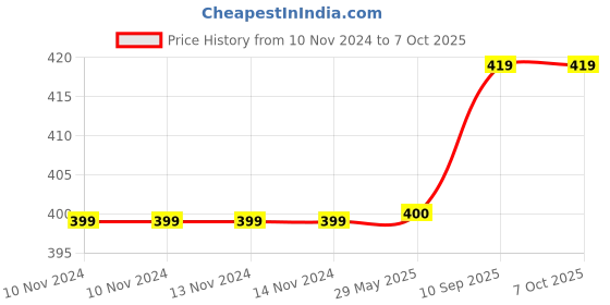 firstcry.com Filymore Single Bedsheet with Unicorn Design and 1 Pillow Cover - Navy Blue filymore Price History Graph from 10 Nov 2024 to 7 Oct 2025