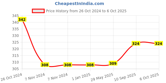 firstcry.com Filymore Stripe Printed Pillow Covers | Made with Pure Microfiber Soft & Skin Friendly Pillow Cases | Size (17 x 27 inch, Wine) Set of 2 filymore Price History Graph from 26 Oct 2024 to 6 Oct 2025