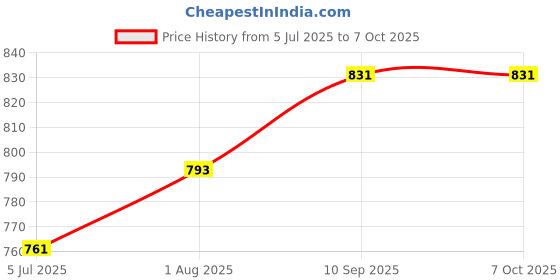 firstcry.com Filymore Super King Size Plain Solid Stripe Double Bedsheet With Two King Size Pillow Cover Made With Pure Microfiber(Size 108x108 Inches)(Colour-White) filymore Price History Graph from 5 Jul 2025 to 7 Oct 2025