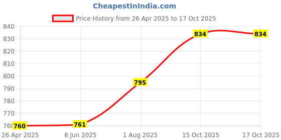 firstcry.com Filymore Super King Size Plain Solid StripeDouble Bedsheet With Two King Size Pillow Cover Made With Pure Microfiber(Size 108x108 Inches)(Colour-cream) filymore Price History Graph from 26 Apr 2025 to 16 Oct 2025
