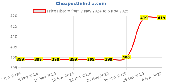 firstcry.com Filymore Triangle Printed Single Bedsheet With 1 Pillow Covers filymore Price History Graph from 7 Nov 2024 to 6 Nov 2025