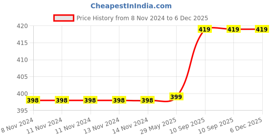 firstcry.com Filymore Unicorn Single Bedsheet For Kids Designer Cartoon Printed Bedsheet For Girls Room Single Bed 240 TC Made With Pure Microfiber 1 Bedsheet  and 1 Pillow Cover - Multicolour filymore Price History Graph from 8 Nov 2024 to 6 Dec 2025