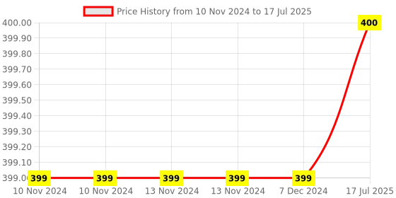 firstcry.com Filymore Zig-Zag Printed Single Bedsheet With 1 Pillow Cover filymore Price History Graph from 10 Nov 2024 to 17 Jul 2025