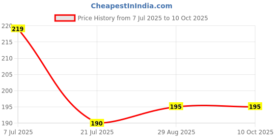 firstcry.com Find and Colour Activity Book | Jungle Colouring Book | Colouring and Activity book for kids | Die cut book [Paperback] Parragon parragon Price History Graph from 7 Jul 2025 to 10 Oct 2025