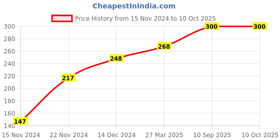 firstcry.com dreamland publications Fingerprint Pick and Paint Coloring Activity Book For Kids Fingerprint Colouring Book - English dreamland publications Price History Graph from 15 Nov 2024 to 10 Oct 2025