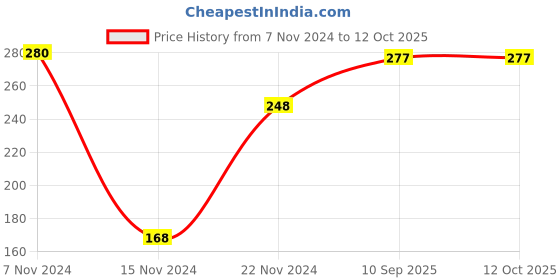 firstcry.com dreamland publications Fingerprint Pick and Paint Coloring Activity Book For Kids Fingerprint Colouring Book - English dreamland publications Price History Graph from 7 Nov 2024 to 12 Oct 2025