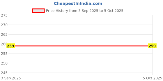firstcry.com fingerprint Surrendering to the Self Story Book by Patrick Laude - English fingerprint Price History Graph from 3 Sep 2025 to 4 Oct 2025