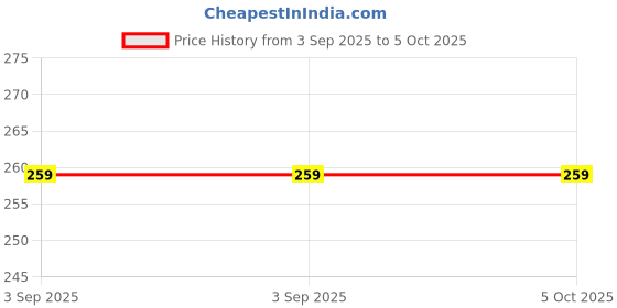 firstcry.com fingerprint The Interpretation of Dreams Story Book by Sigmund Freud - English fingerprint Price History Graph from 3 Sep 2025 to 5 Oct 2025