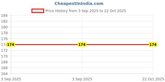 firstcry.com fingerprint The Lost World Story Book by Arthur Conan Doyle - English fingerprint Price History Graph from 3 Sep 2025 to 19 Oct 2025