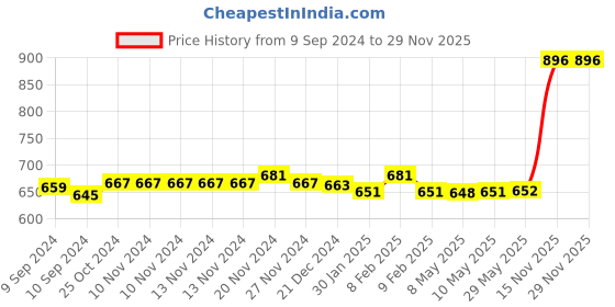 firstcry.com FINGERS F10 Wired On Ear Headphones with Mic - Black Slate Grey fingers Price History Graph from 9 Sep 2024 to 29 Nov 2025