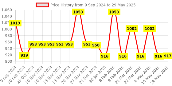 firstcry.com FINGERS GigaSpeed Type C to Giga LAN RJ45 Ethernet Adapter fingers Price History Graph from 9 Sep 2024 to 29 May 2025