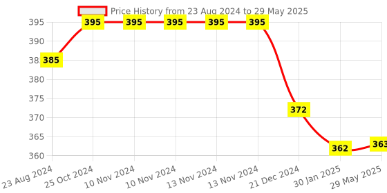 firstcry.com FINGERS Herculean CC4 TypeC to TypeC Mobile cable,Worlds Toughest Cable,Fast Charge up to PD 65W,Data Transfer up to 10 Gbps,Premium Quality fingers Price History Graph from 23 Aug 2024 to 29 May 2025