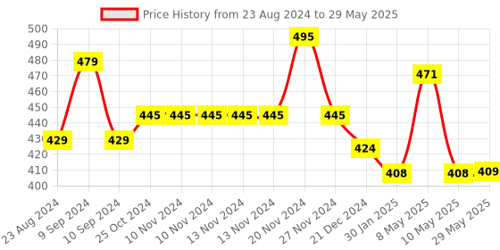 firstcry.com FINGERS Herculean CL5 Type C to Lightning Mobile Cable Worlds Toughest Cable,Fast Charge up to PD27W, Highspeed Data Transfer up to 480 Mbps fingers Price History Graph from 23 Aug 2024 to 29 May 2025