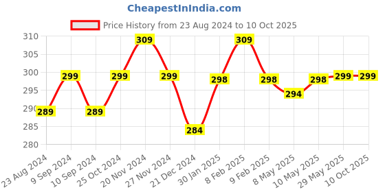 firstcry.com FINGERS Hold-Me-Up Portable Universal Mobile Stand - Rich Black fingers Price History Graph from 23 Aug 2024 to 10 Oct 2025